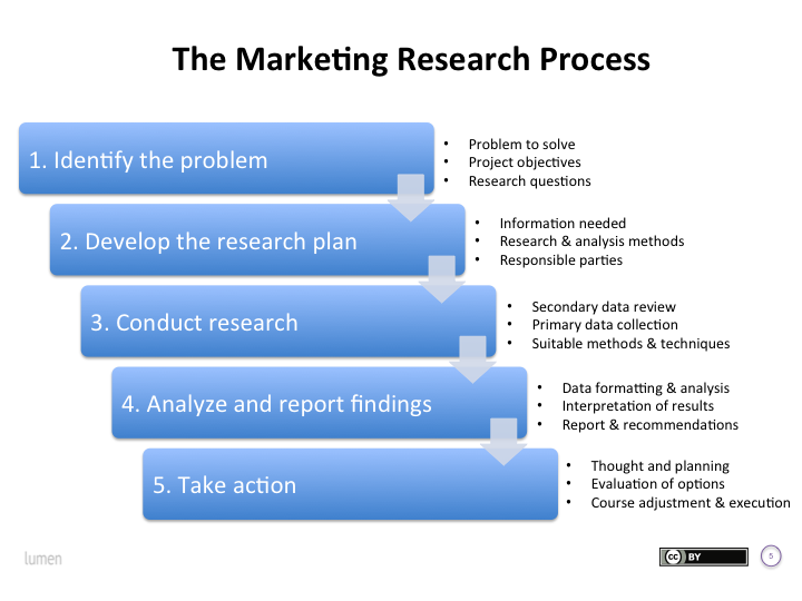 Reading: The Marketing Research Process | Introduction to Marketing
