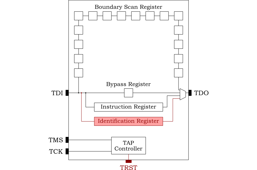 Using JTAG with SystemC Using JTAG with SystemC